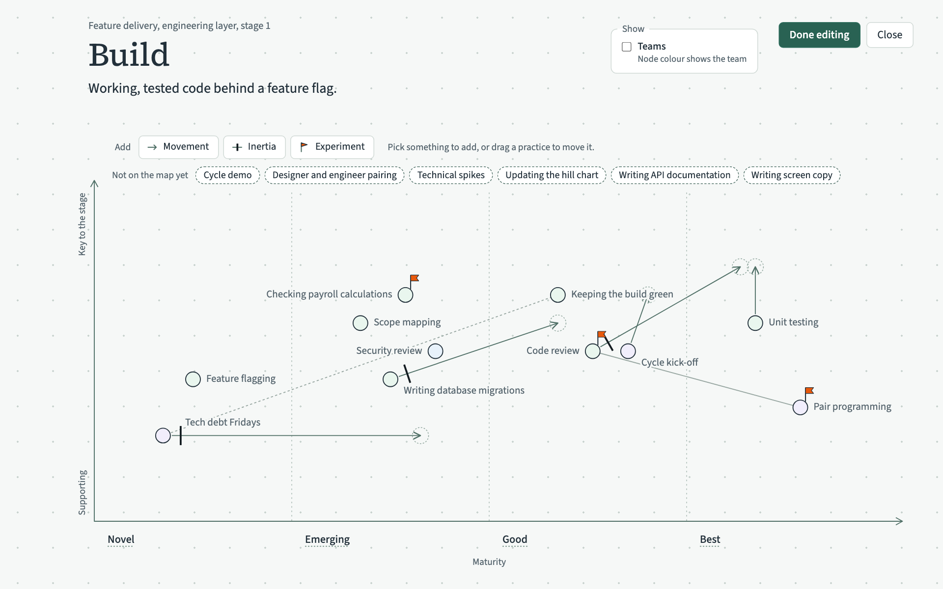 The maturity map in edit mode, with the Add toolbar above the graph