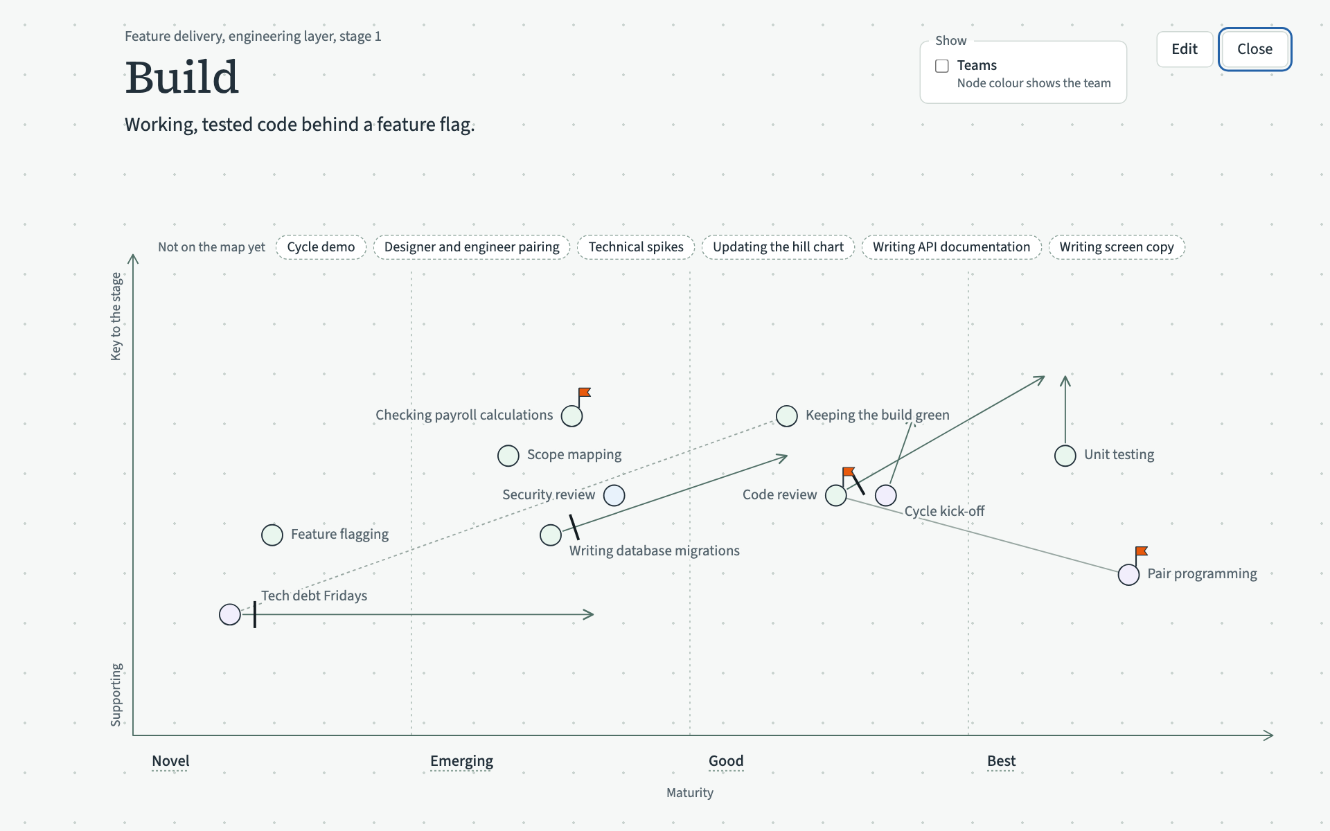 The maturity map for the Build stage