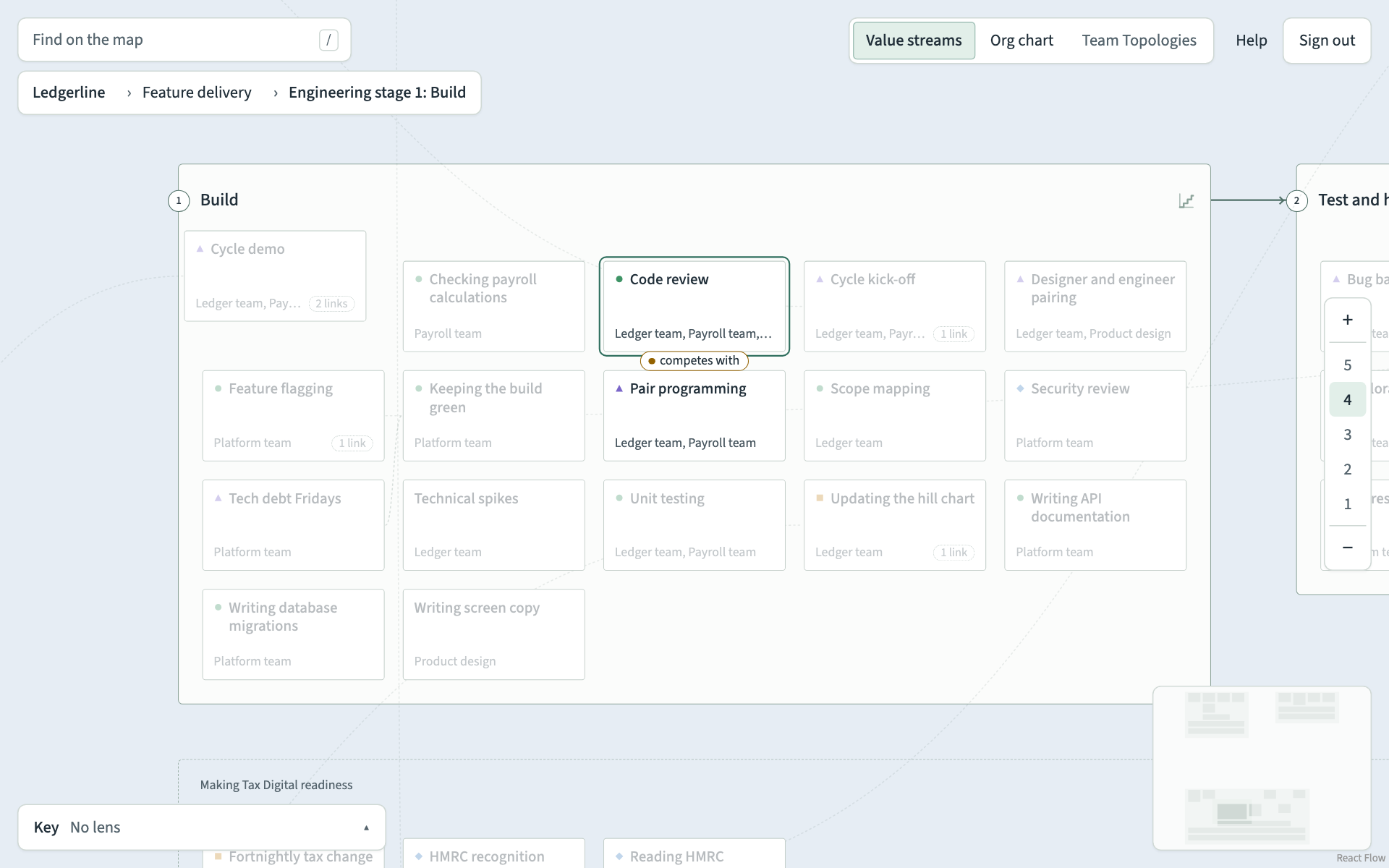 A selected practice, Code review, with its one relation labelled "competes with"